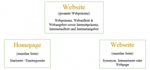 Grafik über den Unterschied Homepage, Website und Webseite