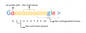 Grafik über Google samt Suchgewohnheiten